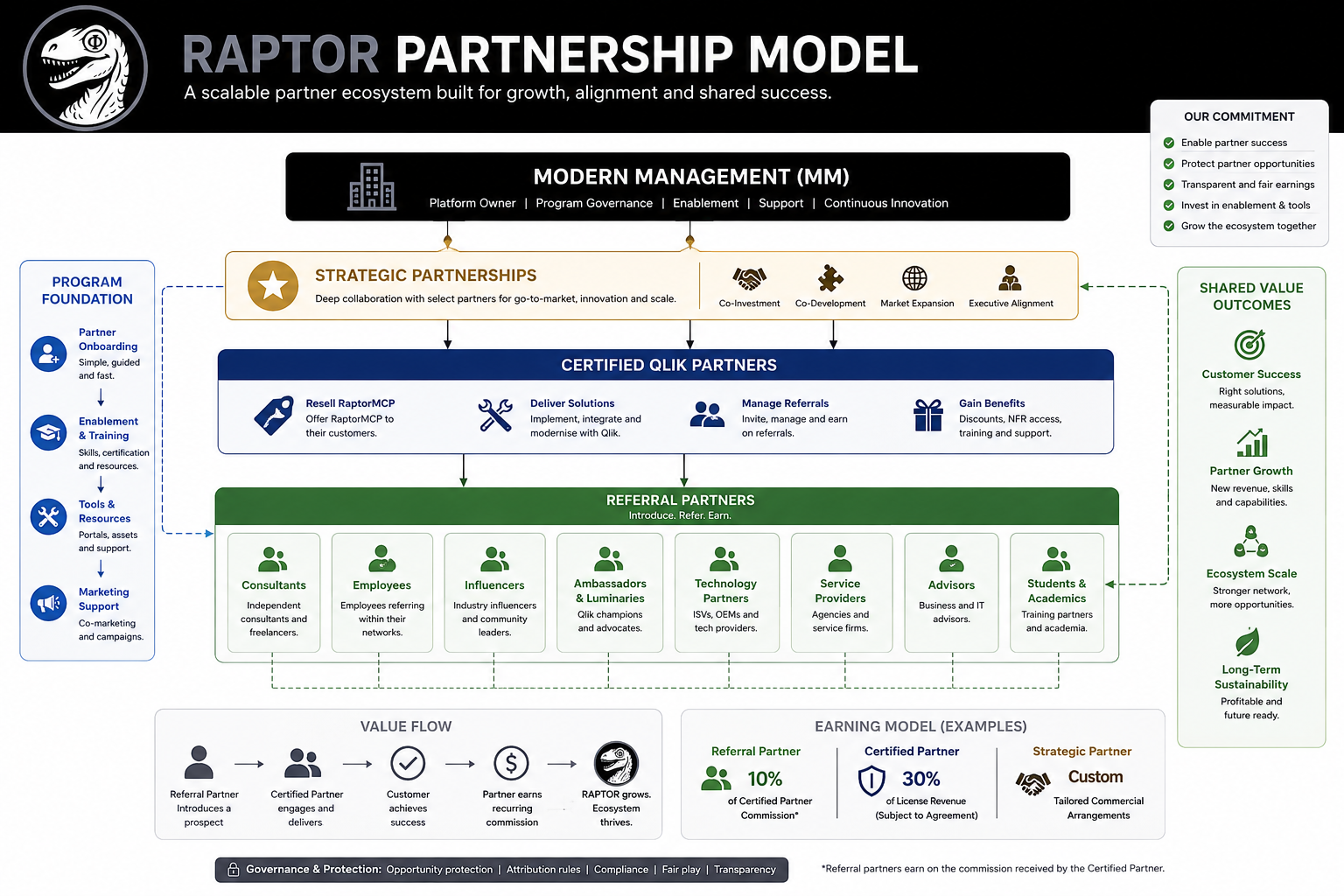 Raptor Partnership Model showing Modern Management, Strategic Partnerships, Certified Qlik Partners, Referral Partners, value flow, earning model and governance commitments.